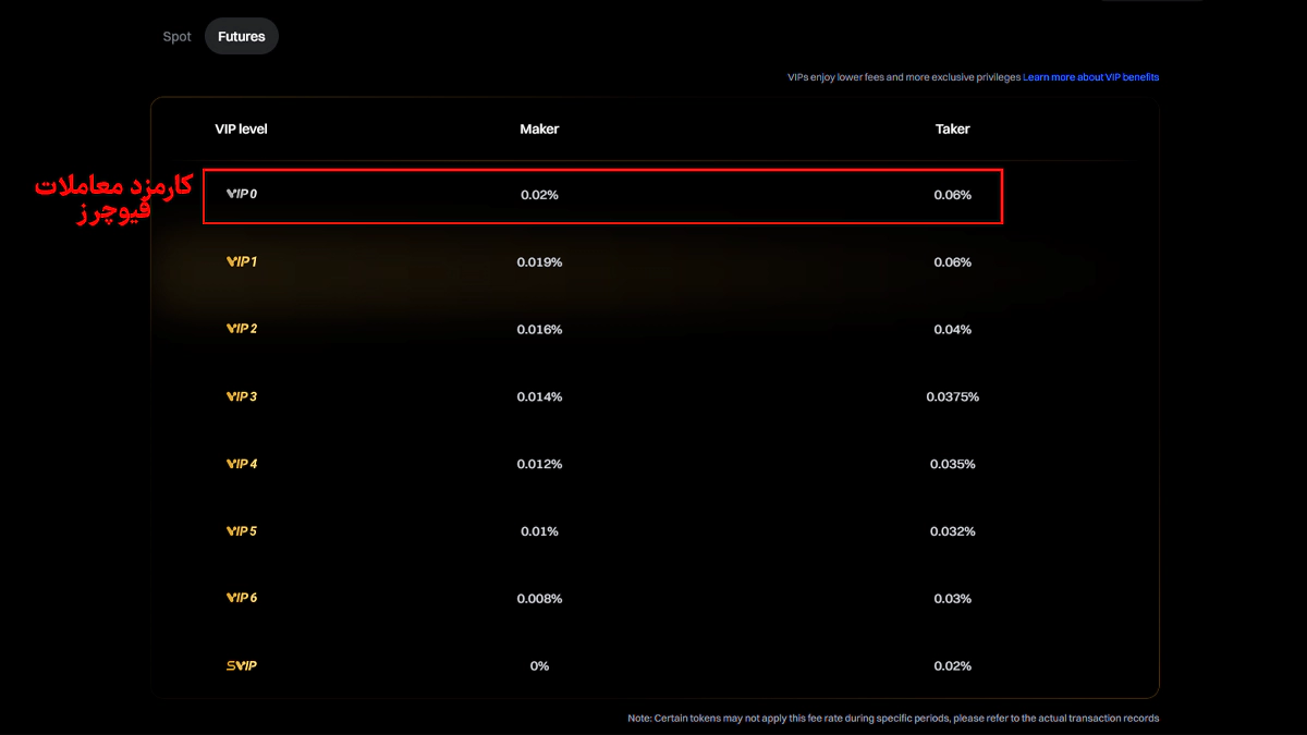 تصویر کارمزد فیوچرز ال بانک در مقاله بهترین صرافی متمرکز